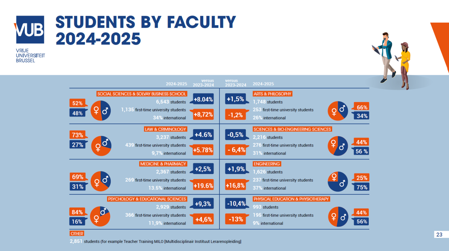 2024-2025 Facts & figures Students by faculty