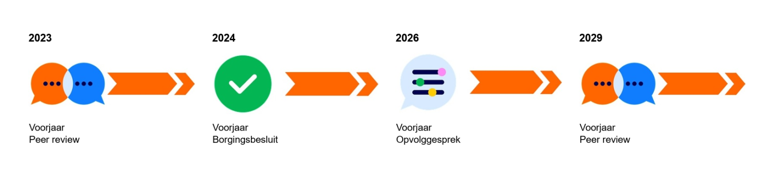 2026_Kwaliteitscyclus