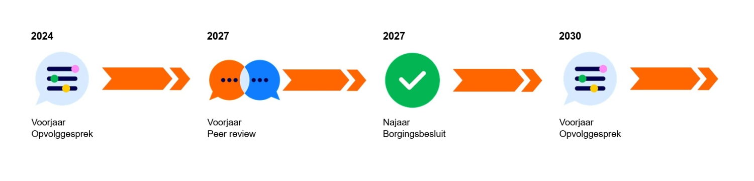 2026_Kwaliteitscyclus