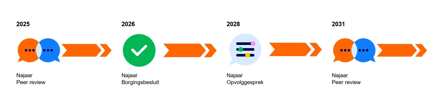 2026_Kwaliteitscyclus