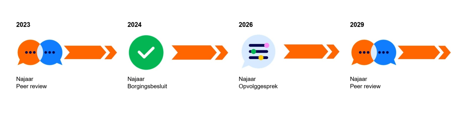 2026_Kwaliteitscyclus