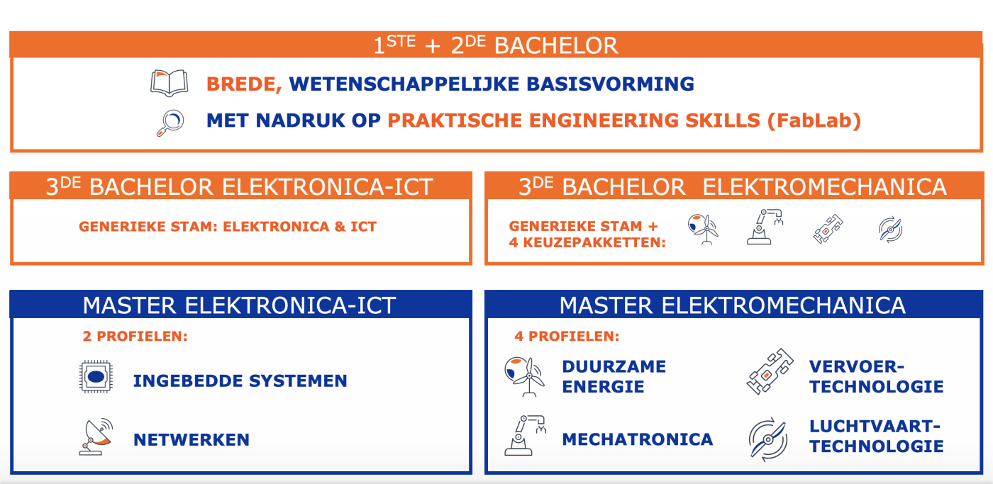 Opleidingsstructuur Industrieel Ingenieur