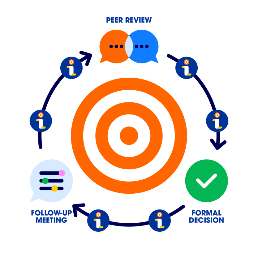 Quality cycle with tools