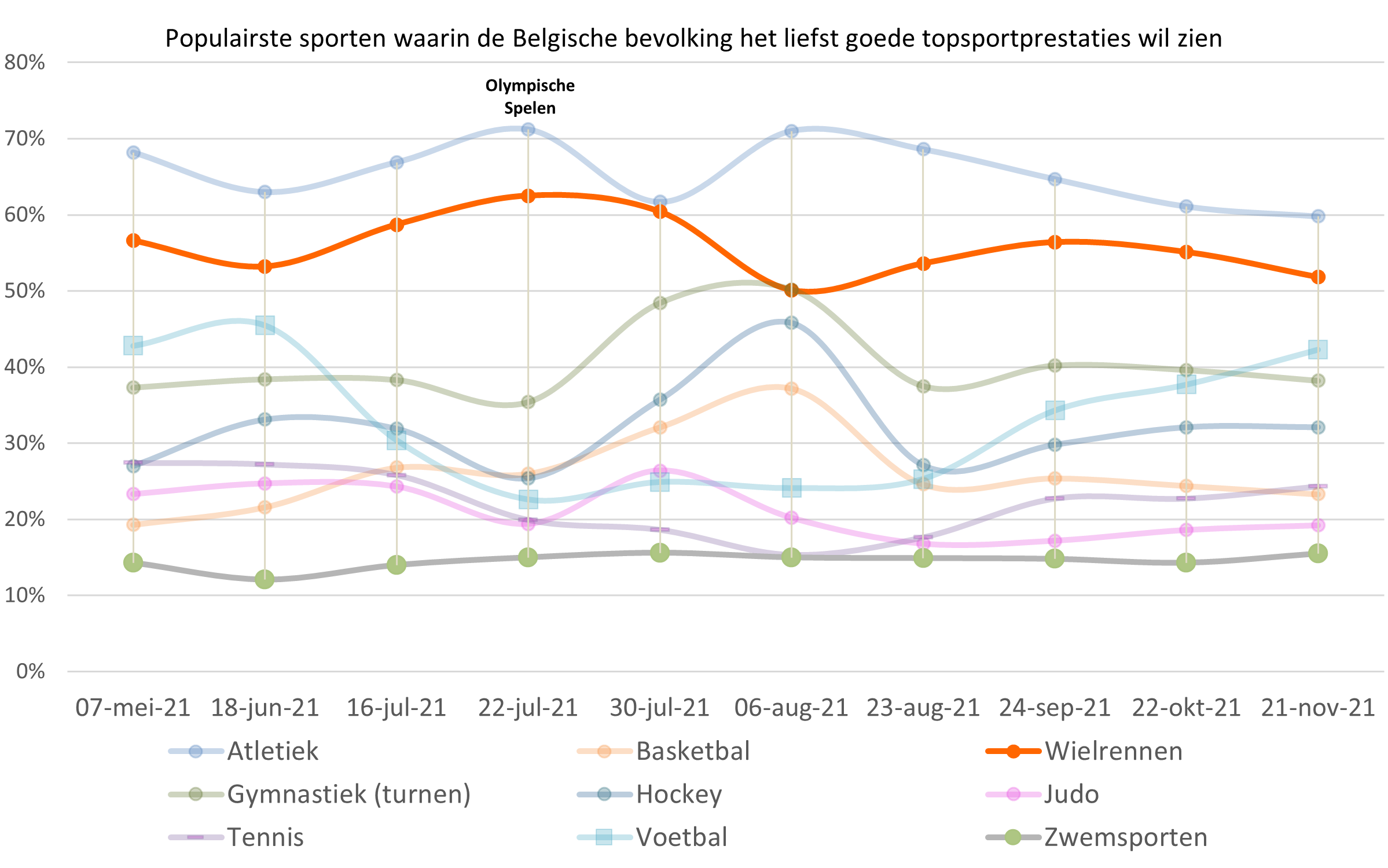 Populairste sporten volgens Belgische bevolking