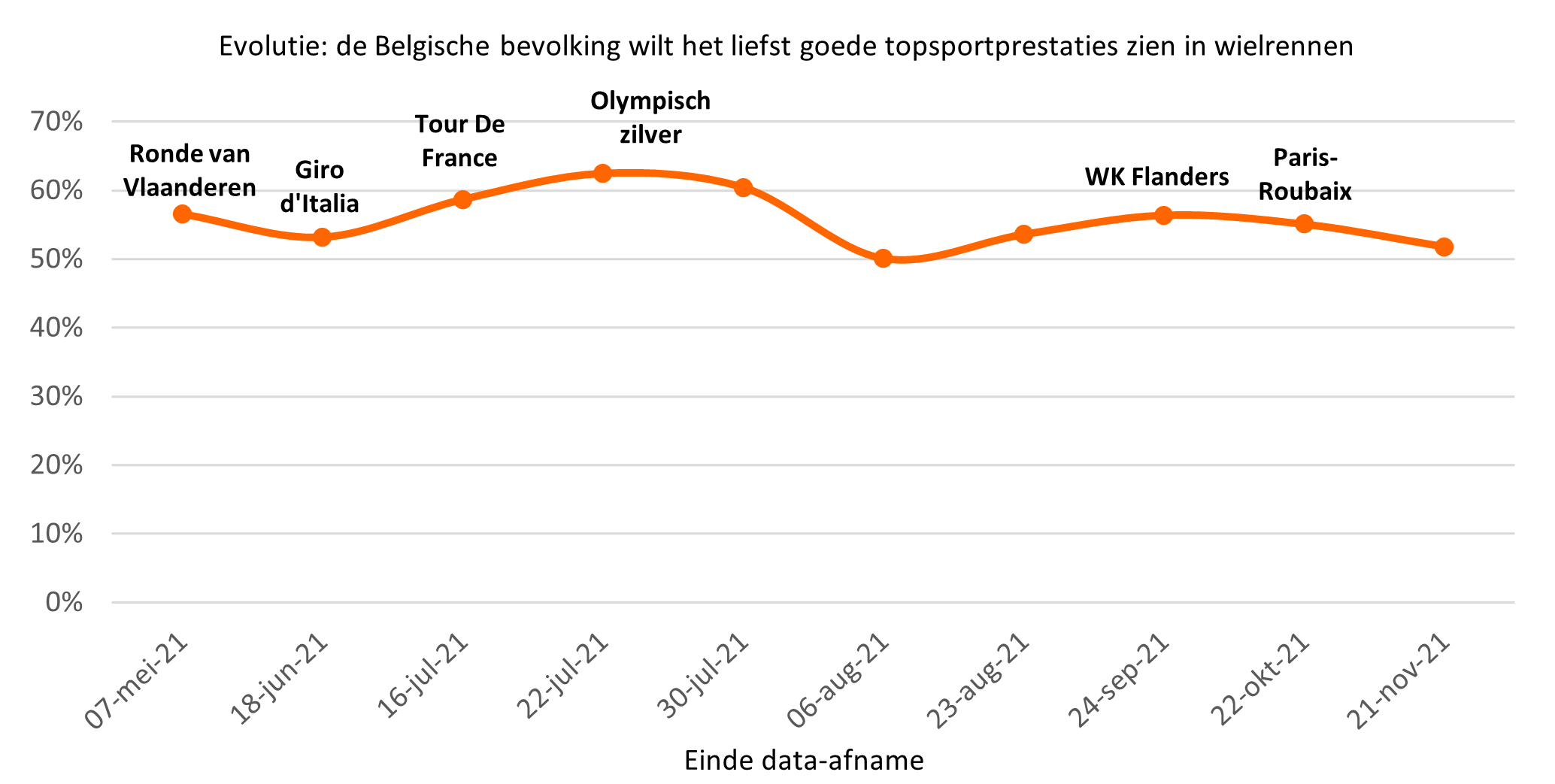 Evolutie topprestaties wielrennen